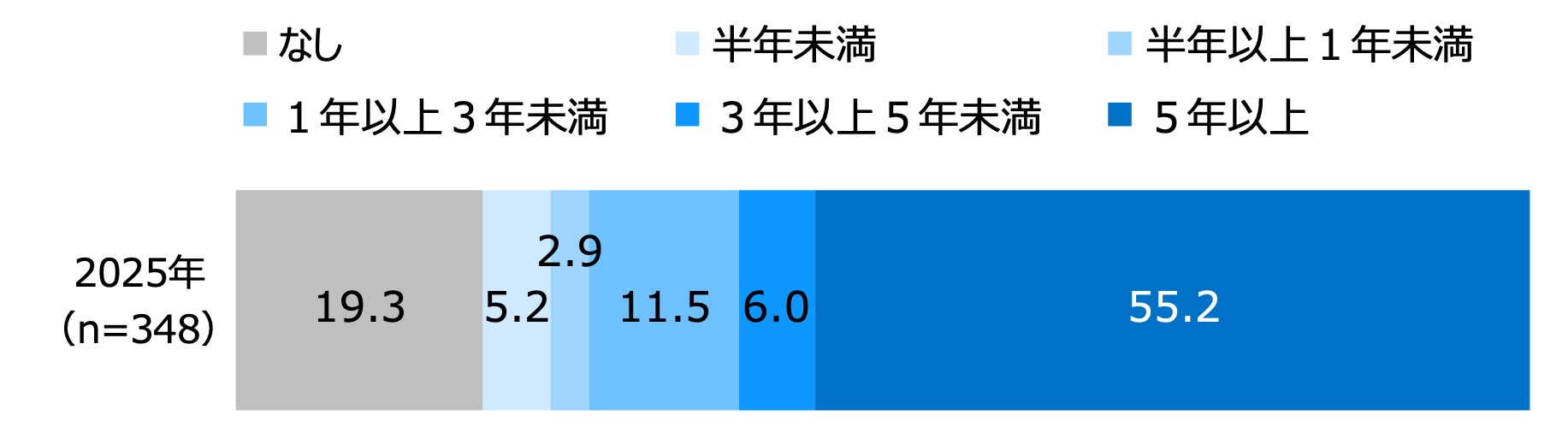プログラミング経験歴を教えてください。