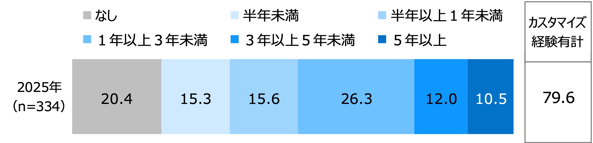 JavaScript や kintone API を使用した kintone のカスタマイズ経験歴をお選びください。