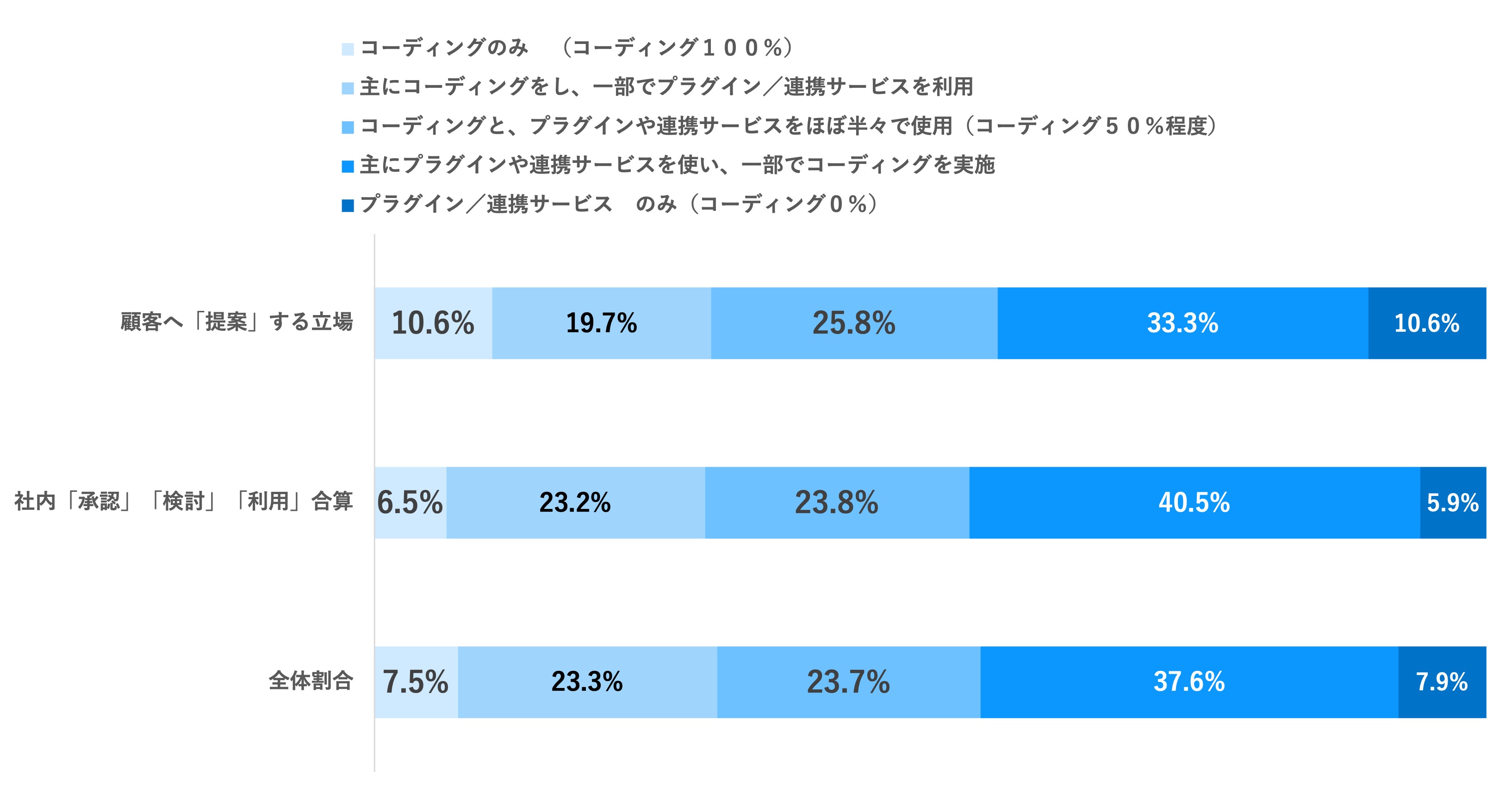 過去1年間における kintone カスタマイズの手法 を教えてください。