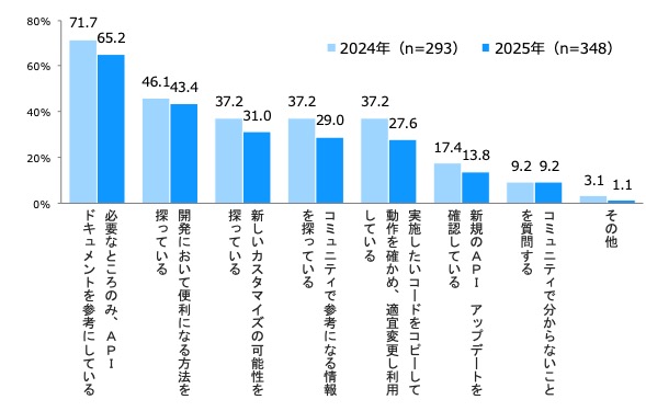 cybozu developer networkを普段どのように使っているかをすべて教えてください。