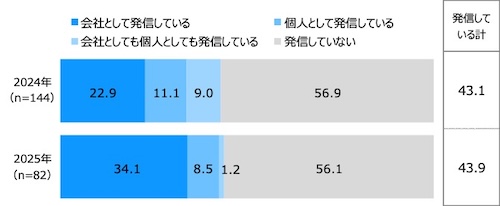 kintone に関する情報発信をしていますか。