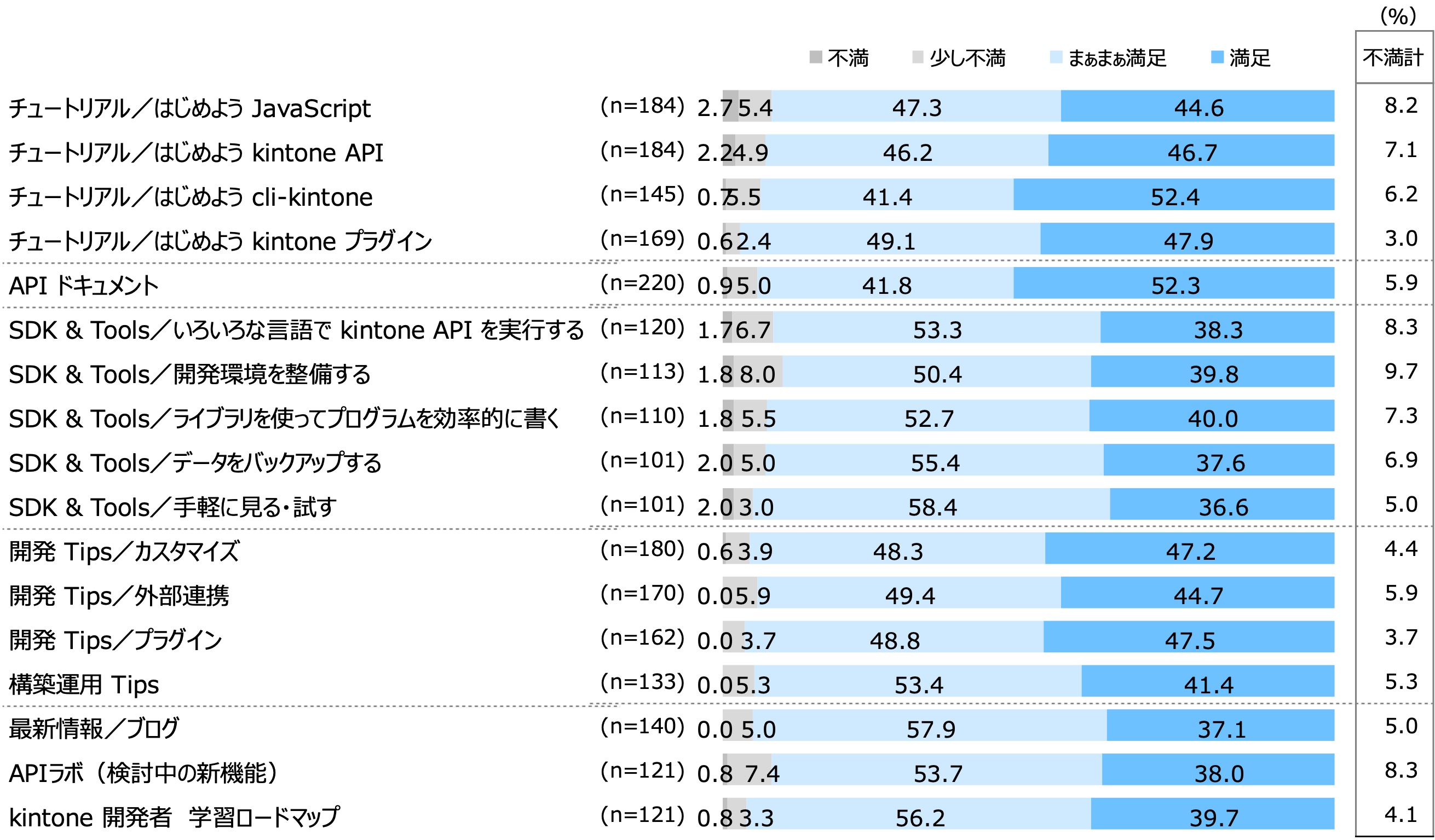 kintoneに関するコンテンツの満足度（全体比較） 