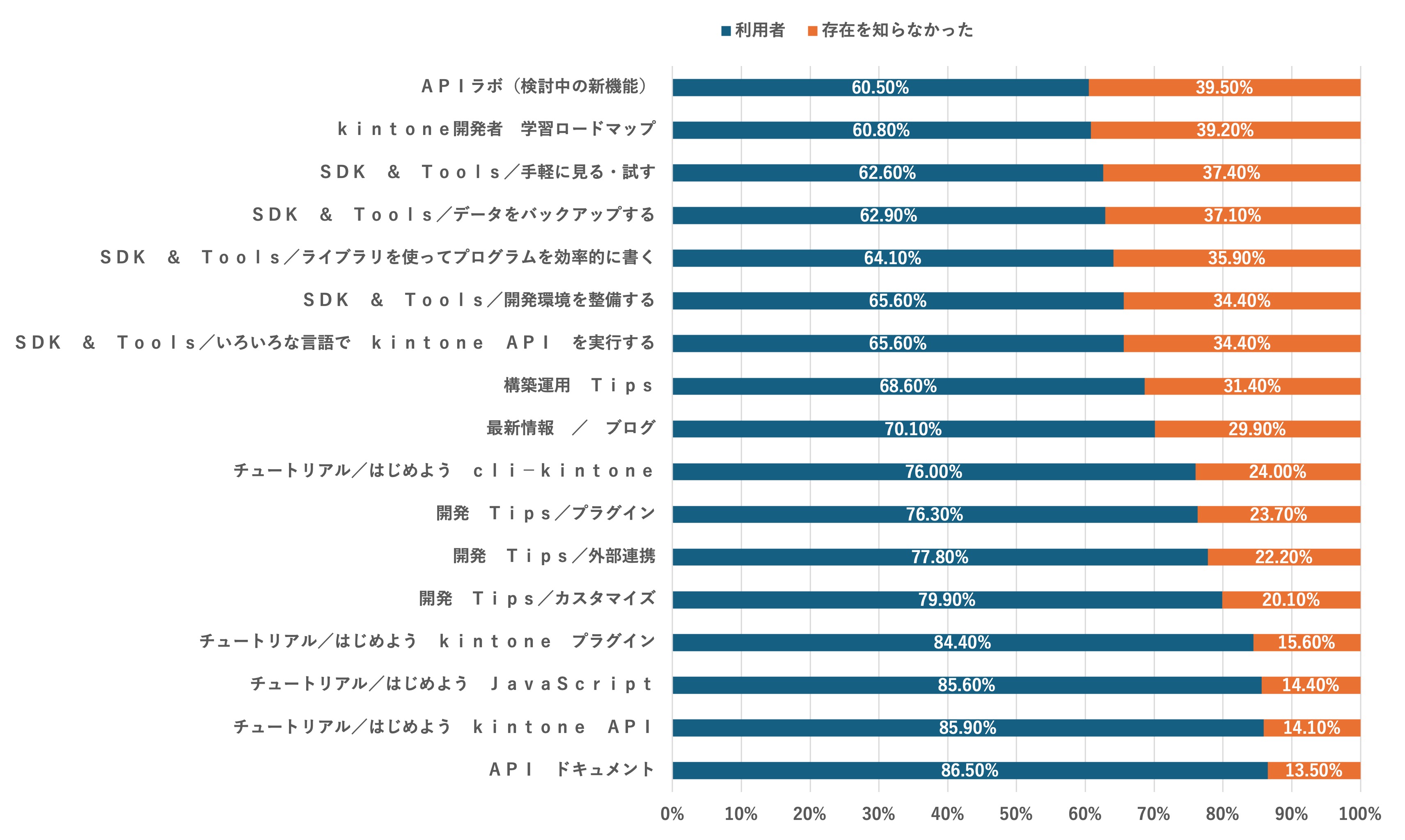 kintoneに関するコンテンツの非利用率（全体比較）
