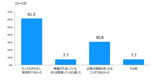 kintone APIドキュメントについて不満と思うポイントを教えて下さい。