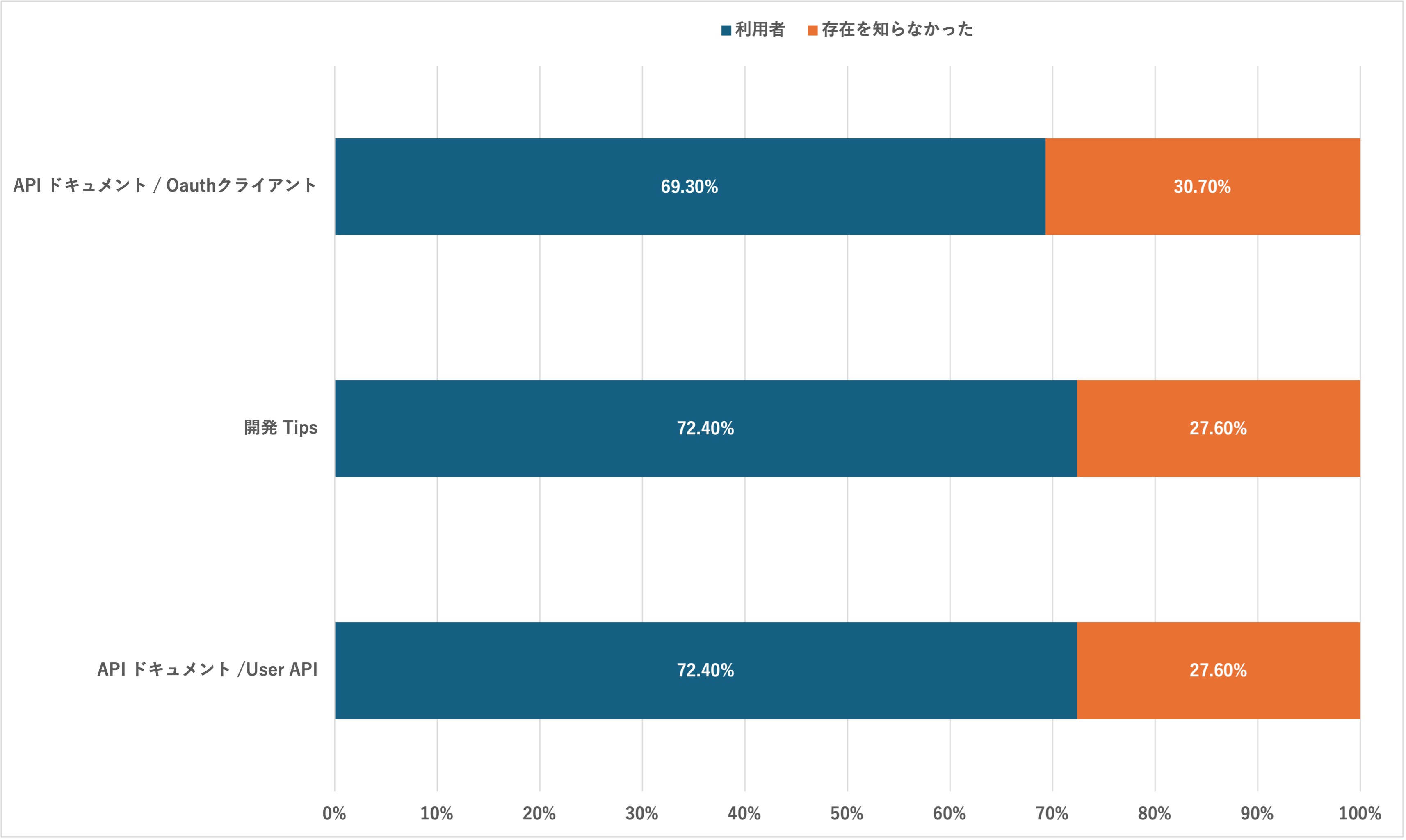 cybozu.comに関するコンテンツの非利用率（全体比較） 