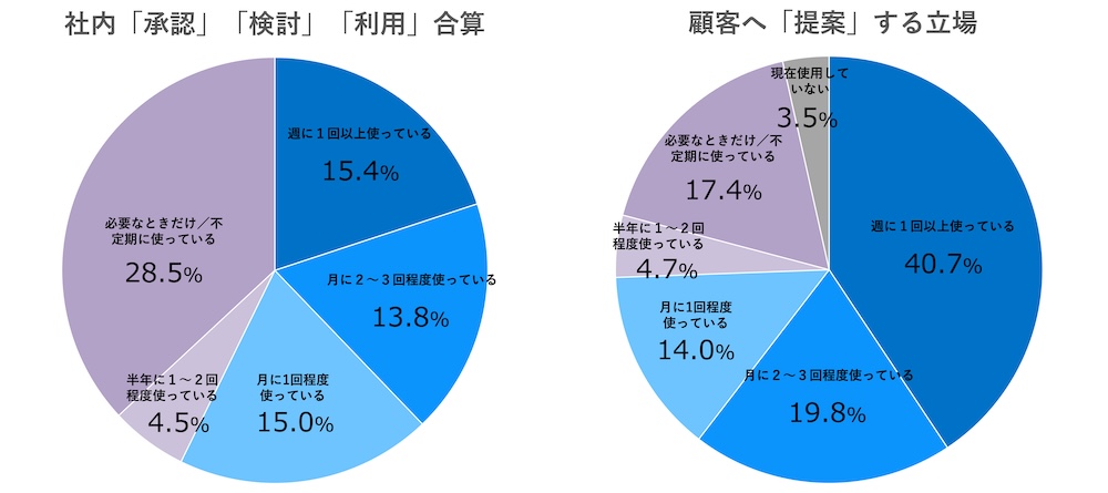過去1年間におけるkintone開発環境/kintone開発者ライセンスの利用状況_立場