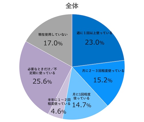 過去1年間におけるkintone開発環境/kintone開発者ライセンスの利用状況_全体