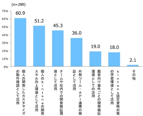 過去1年間におけるkintone開発環境/kintone開発者ライセンス活用方法