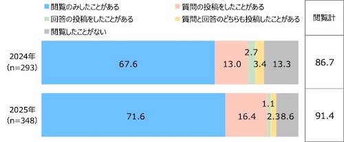 コミュニティの利用状況を教えてください。