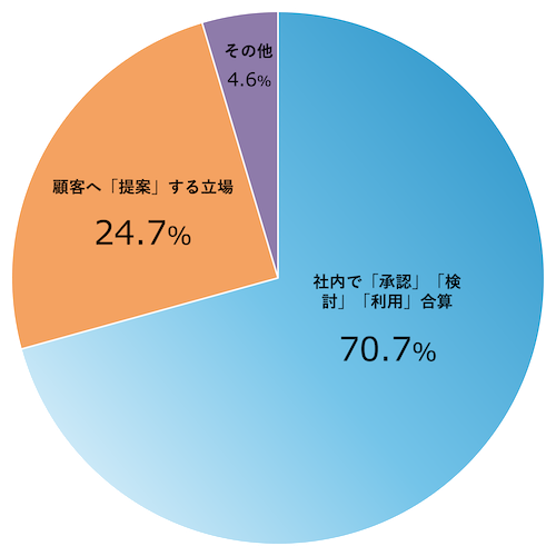 ITシステムについて、お客様の立場に最も近いものをお選びください。