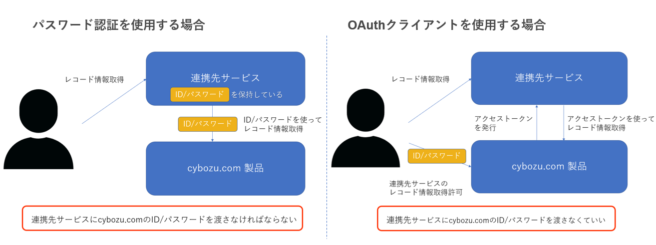 パスワード認証と OAuth 認証の比較