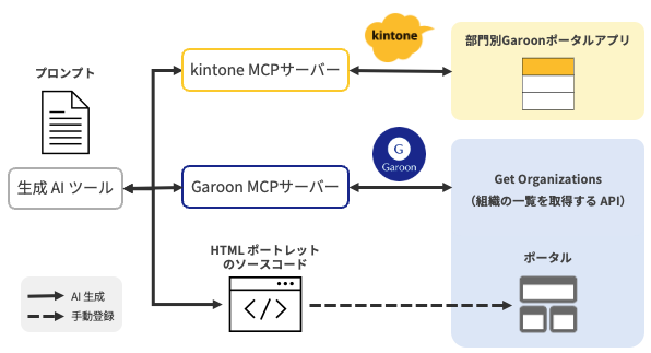 GaroonとkintoneのMCPサーバーを使ったガルキンポータル作成システム構成図