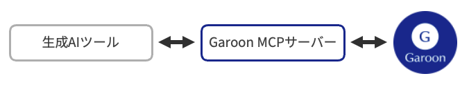 Garoon MCPサーバー概要図