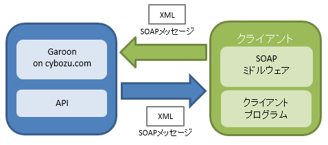 図:クラウド版GaroonとクライアントがAPIでXMLを使ったデータのやり取りを示している