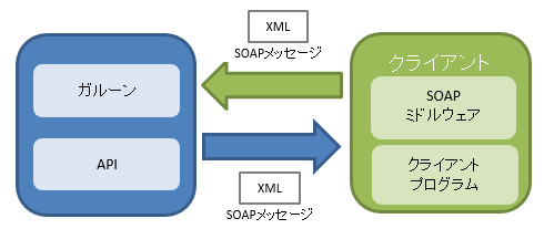 図:パッケージ版GaroonとクライアントがAPIでXMLを使ったデータのやり取りを示している