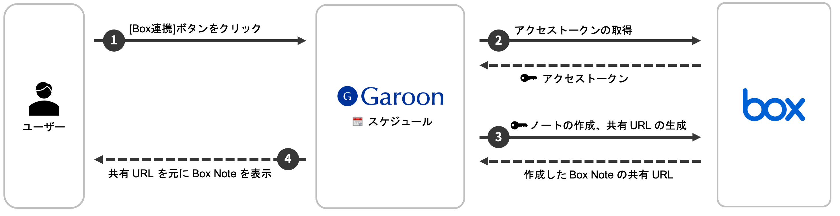 Garoon と Box の関係