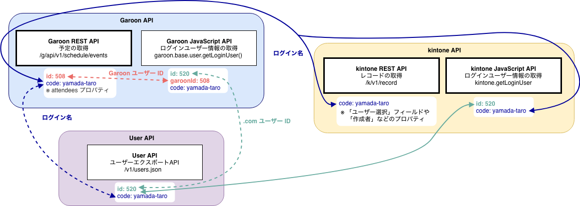 Garoon REST API、User API、Garoon JavaScript API（ログインユーザー情報の取得）、kintoneの関係