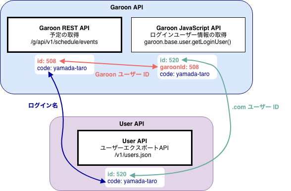 Garoon REST API、User API、Garoon JavaScript API（ログインユーザー情報の取得）の関係