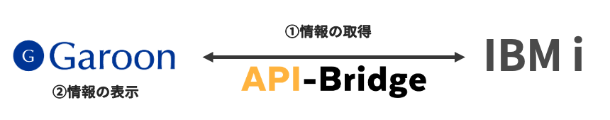API-Bridge と Garoon の連携イメージ