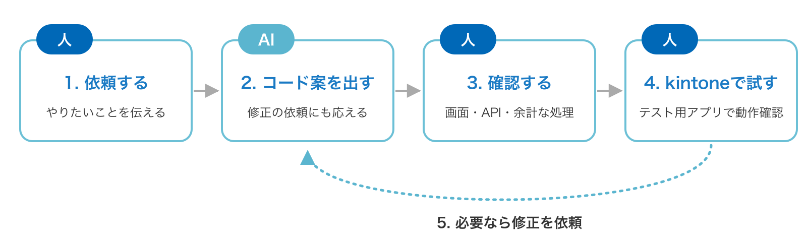 人が依頼し、AIがコード案を出し、人が確認し、人がkintoneで試す図。手順5として、必要なら修正を依頼して手順2に戻る
