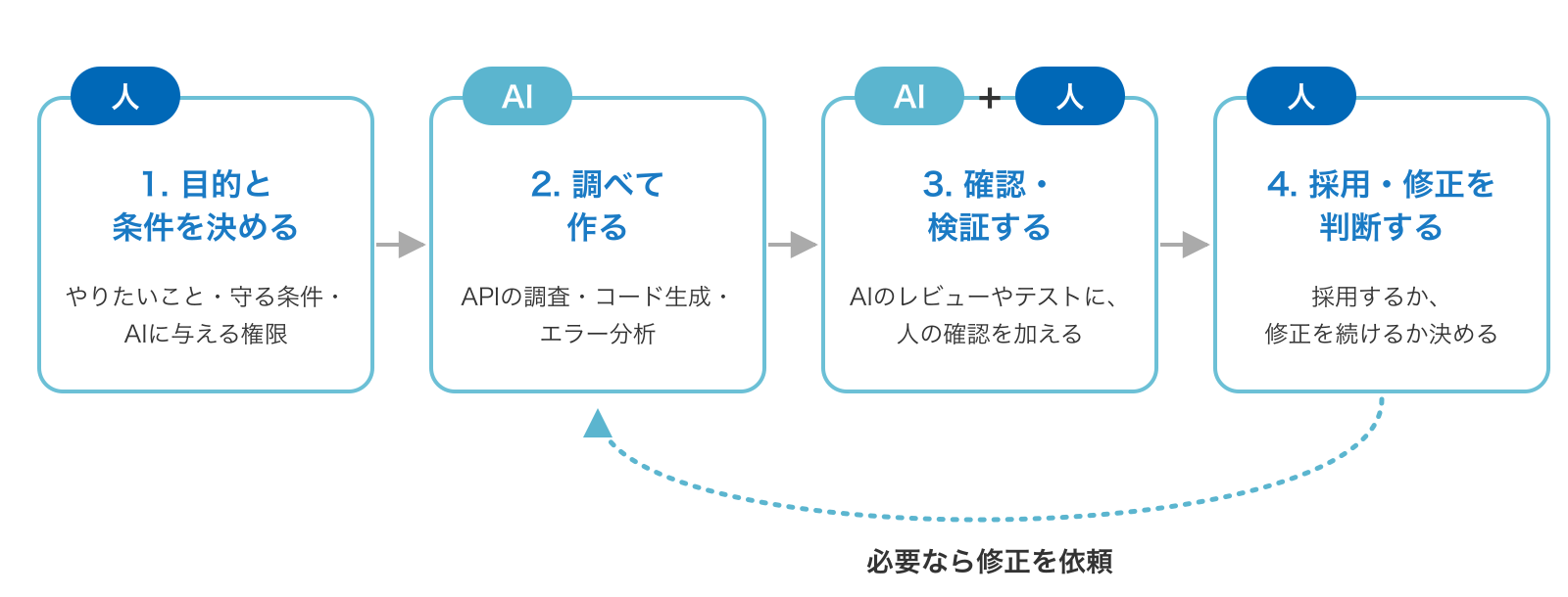 人が目的と条件を決め、AIが調べて作り、AIと人で確認・検証し、人が採用・修正を判断する4ステップの図。必要なら修正を依頼して手順2に戻る
