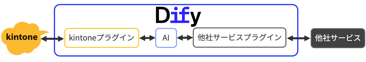 kintoneとDifyと外部サービスの連携イメージ