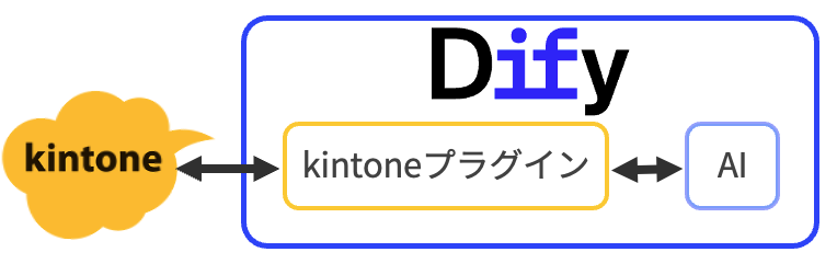 kintoneとDifyの連携イメージ