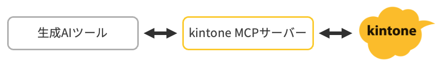 kintone MCPサーバー概要図