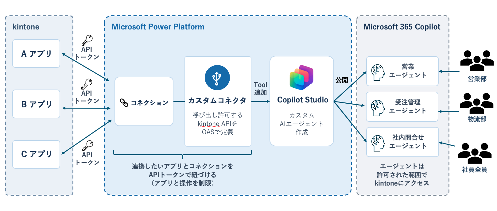 APIトークン認証での連携の全体像