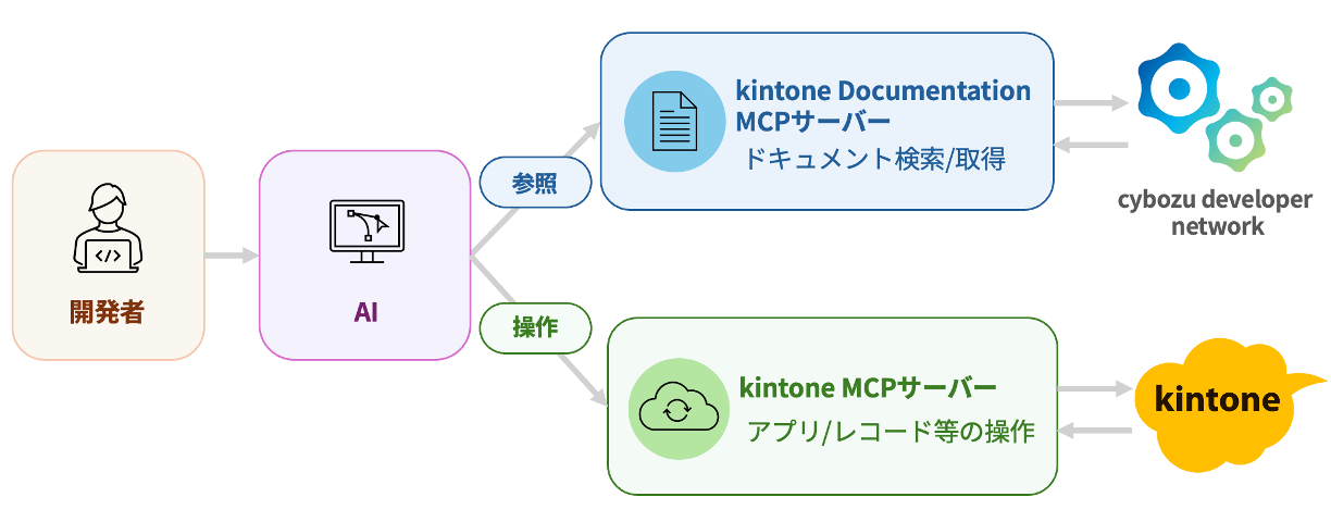 MCPサーバーの関連図