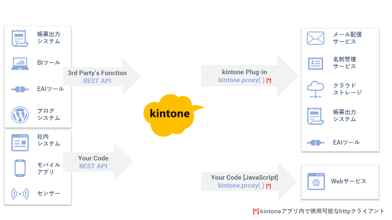 図：kintoneを中心にほかサービスを連携している