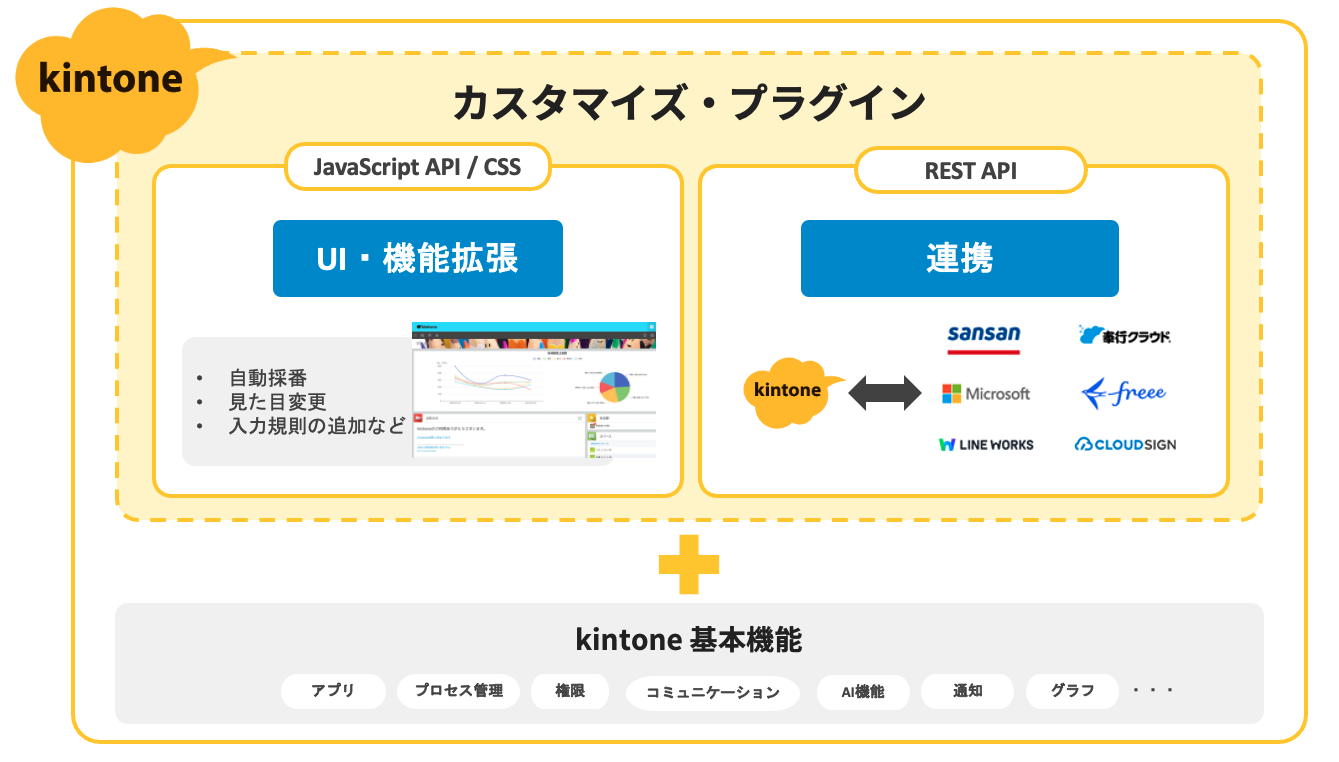 kintoneカスタマイズの全体像