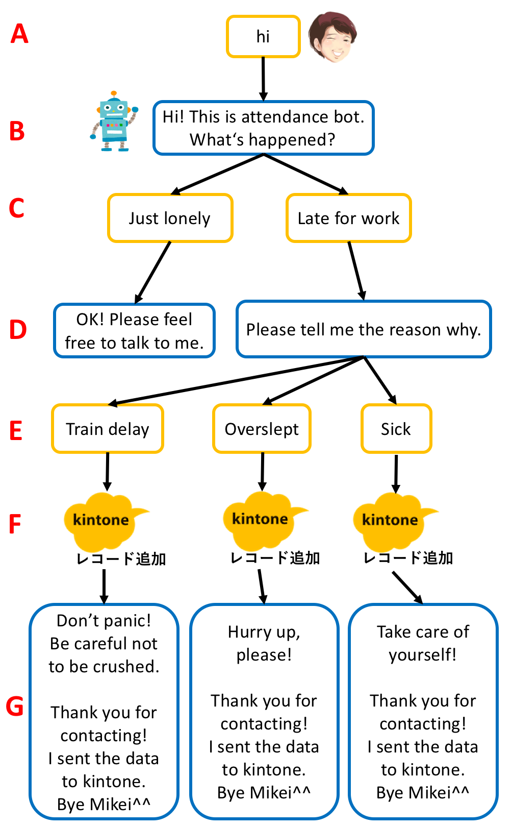 Flow XOで作成する会話ロジックの流れを示した図