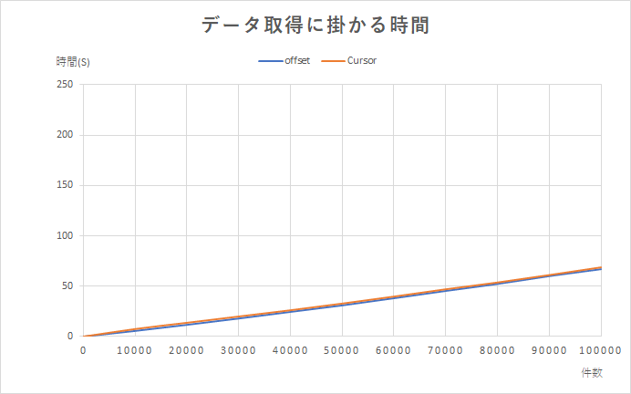 グラフ：カーソルAPIと複数レコードを取得するAPIの取得時間はほとんど同じことを示している