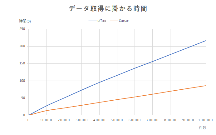 グラフ：カーソルAPIの方が取得時間が半分になったことを示している