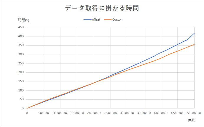 グラフ：250,000件を境にカーソルAPIの方が取得時間が短いことを示している
