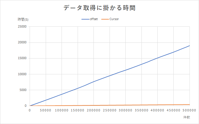 グラフ：レコードの件数が増えるにつれて、カーソルAPIでの取得時間は差がないことに対し、複数のレコードを取得するAPIでは取得時間が伸びていることを示している