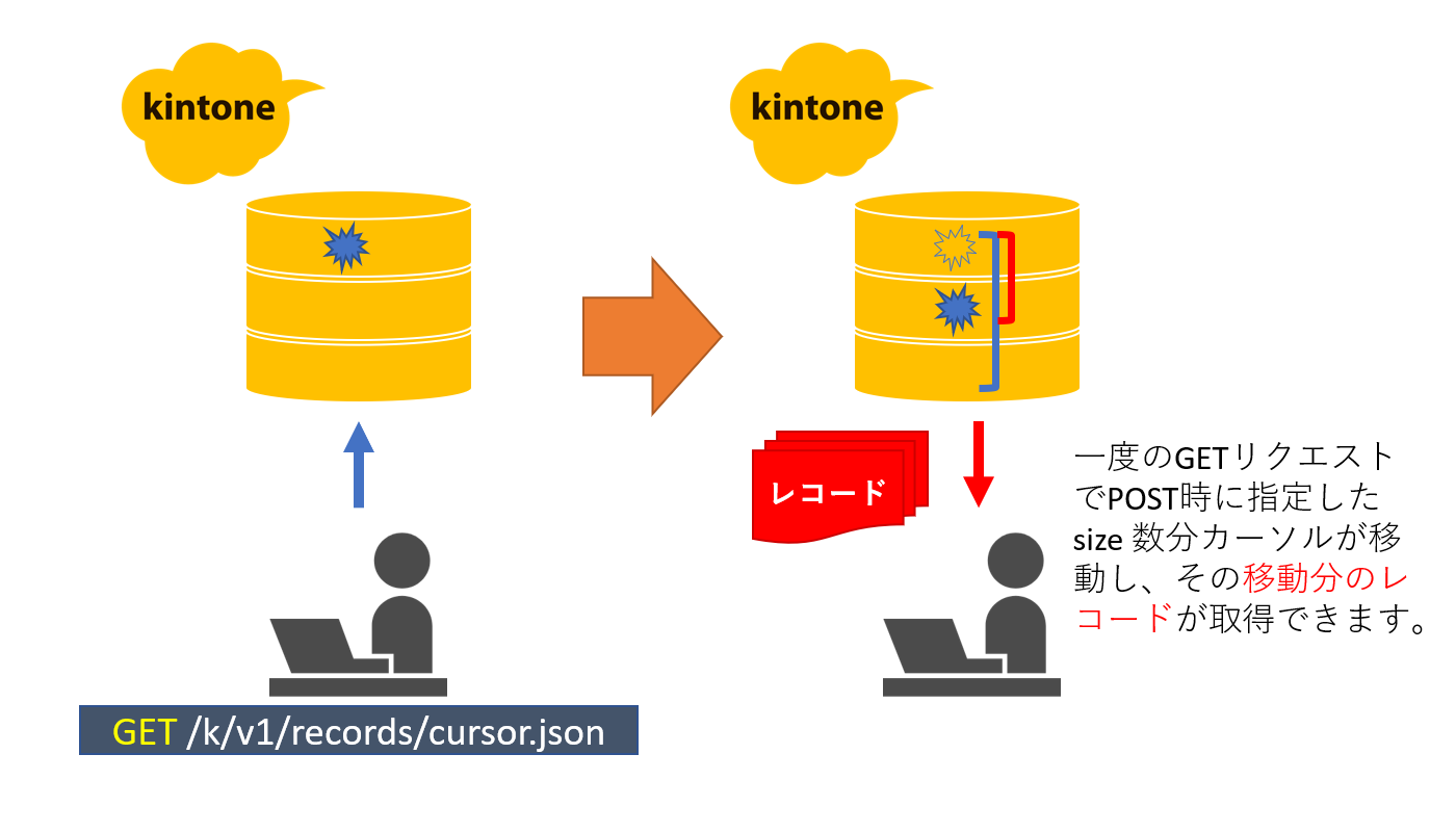 カーソルから指定したレコード分のレコードを取得するイメージ