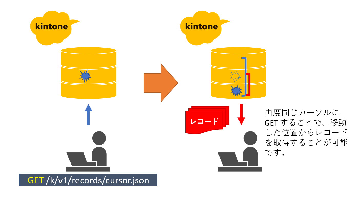 さらに指定したレコード分のレコードを取得するイメージ