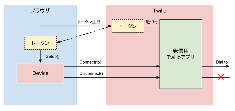 TwilioのVoIPクライアントのしくみ