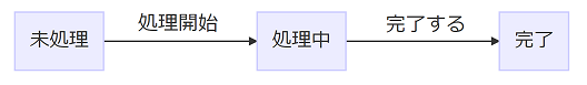 ワークフローのイメージ図
