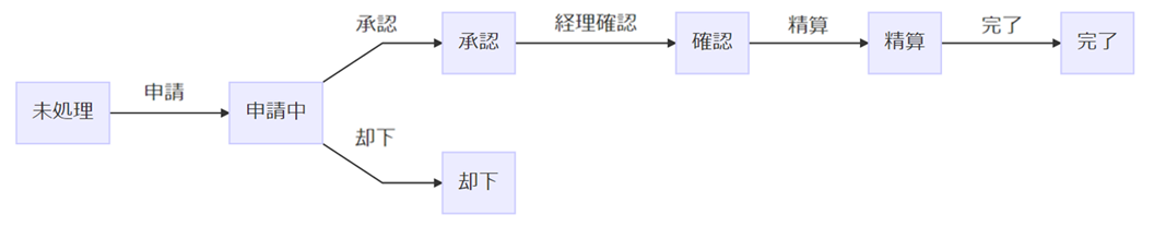ワークフローのイメージ図