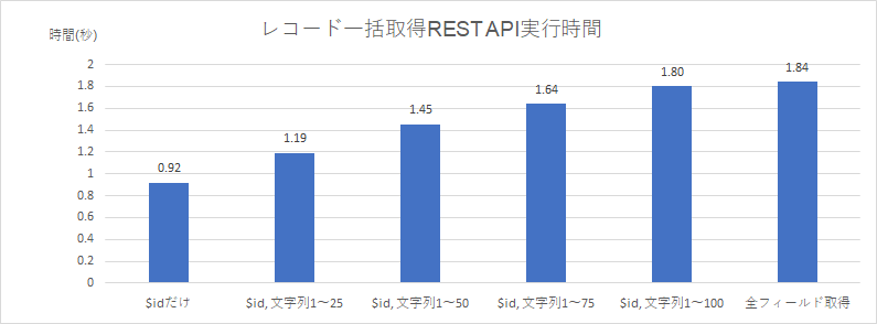 測定結果1のグラフ。フィールド数が増えるにつれて実行時間も増加している