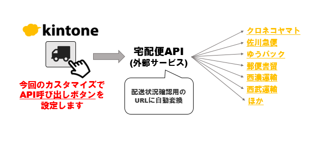 連携のシナリオ図