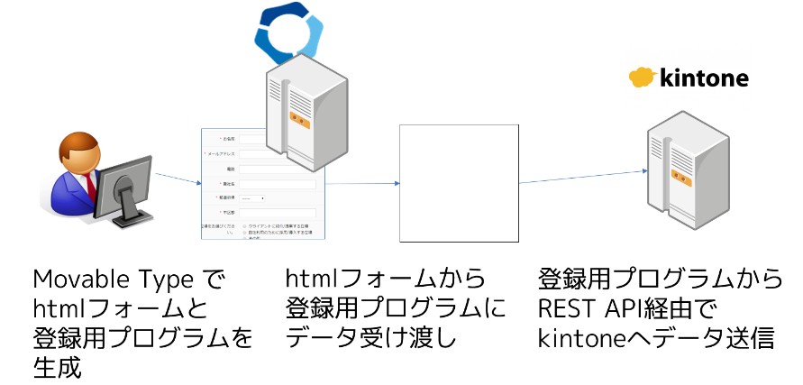 連携のシナリオ図