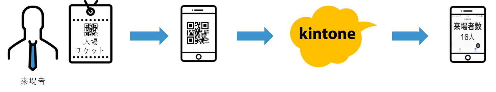 QRコードとkintoneを連携するシステムの概要図