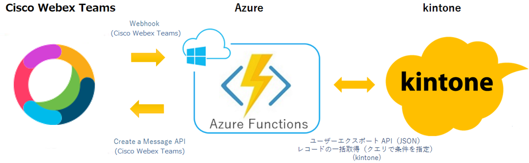 Cisco Webex Messagingとkintoneの連携概要図