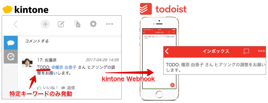 kintoneとTodoist連携の完成イメージ