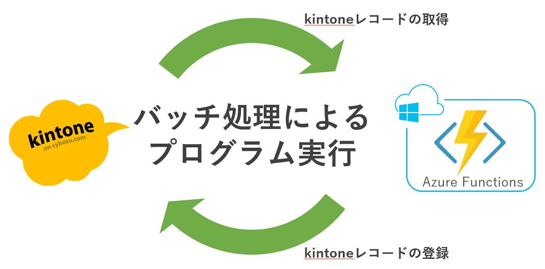 バッチ処理のイメージ