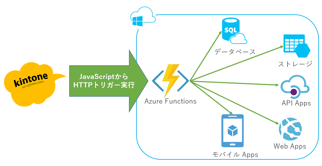 Azureサービスとの連携イメージ